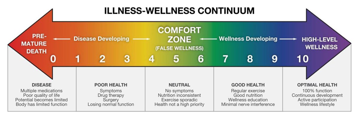 Illness Wellness Continuum chart